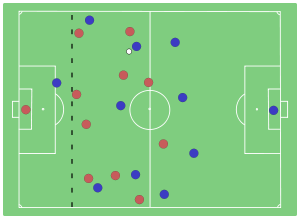 El delantero azul a la izquierda del diagrama est&aacute; en posici&oacute;n de fuera de juego ya que est&aacute; por delante del pen&uacute;ltimo defensor (marcado por la l&iacute;nea de puntos) y del bal&oacute;n, pero para marcar la infracci&oacute;n debe estar participando del juego en alguna de las tres formas posibles
